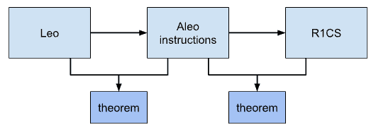 Leo to R1CS with Theorems