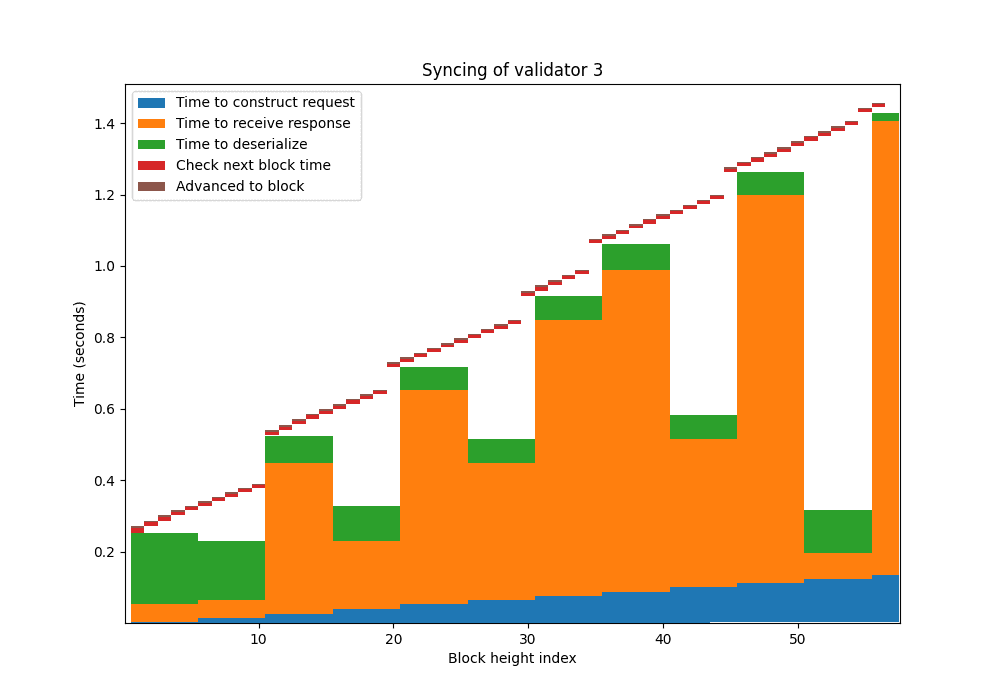 Syncing of Validators After