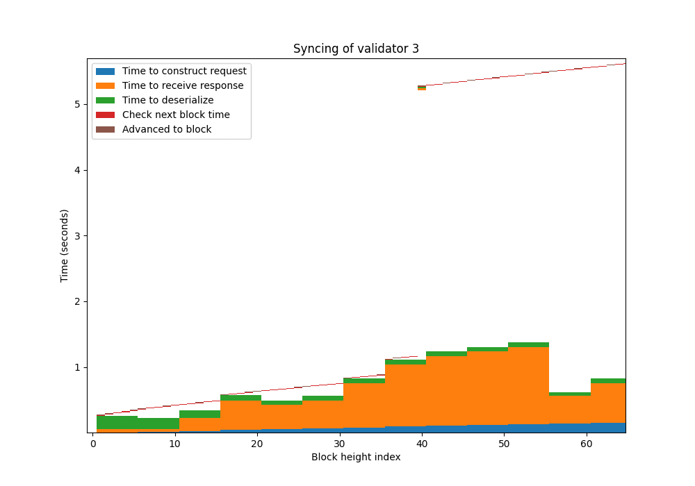 Syncing of Validators Before