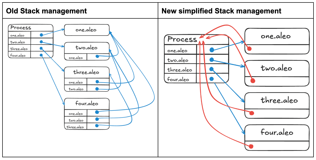 snarkOS Stack Management